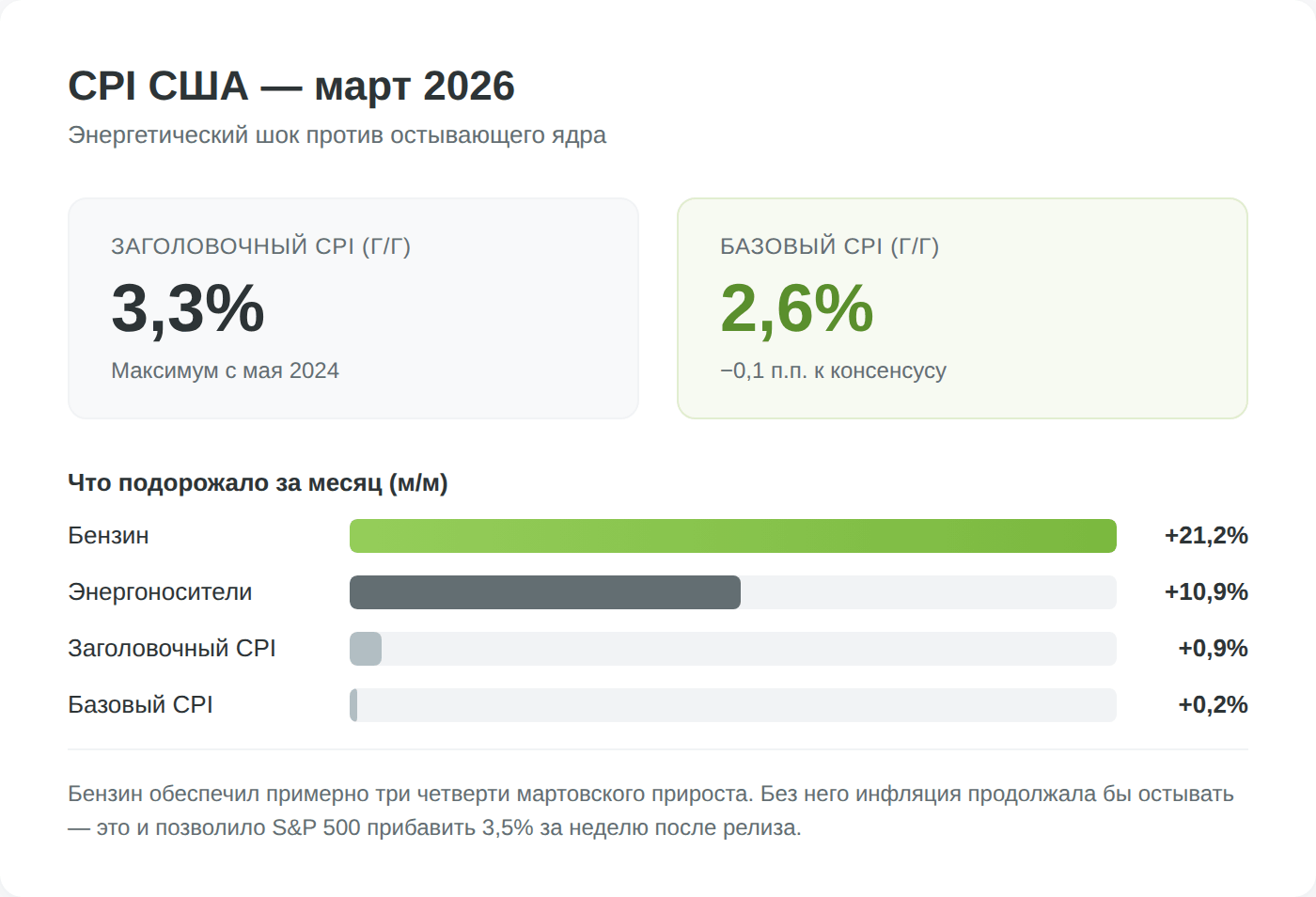 CPI США март 2026: 3,3% заголовок и 2,6% ядро