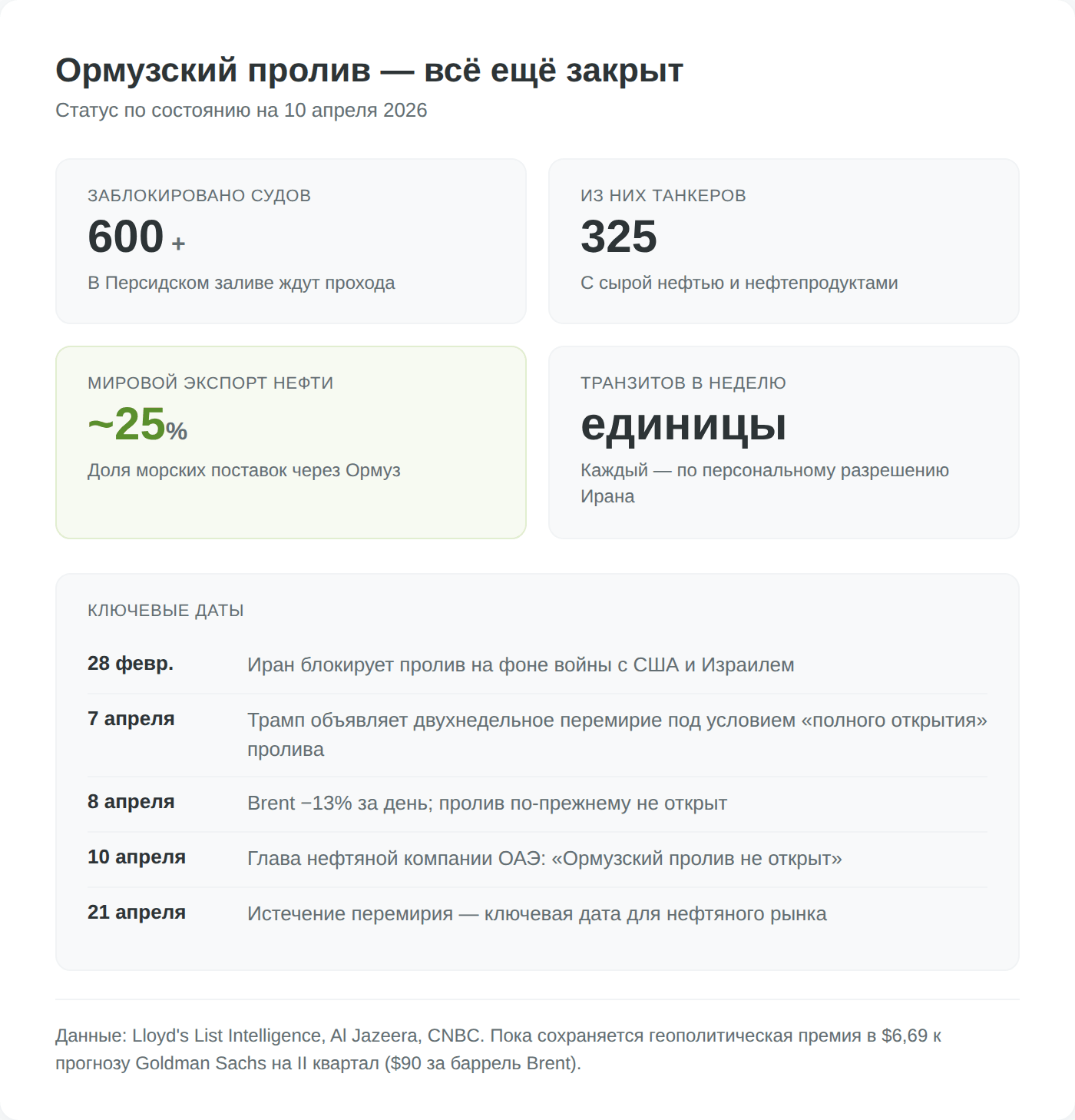 Ормузский пролив: 600+ судов заблокированы, 325 танкеров