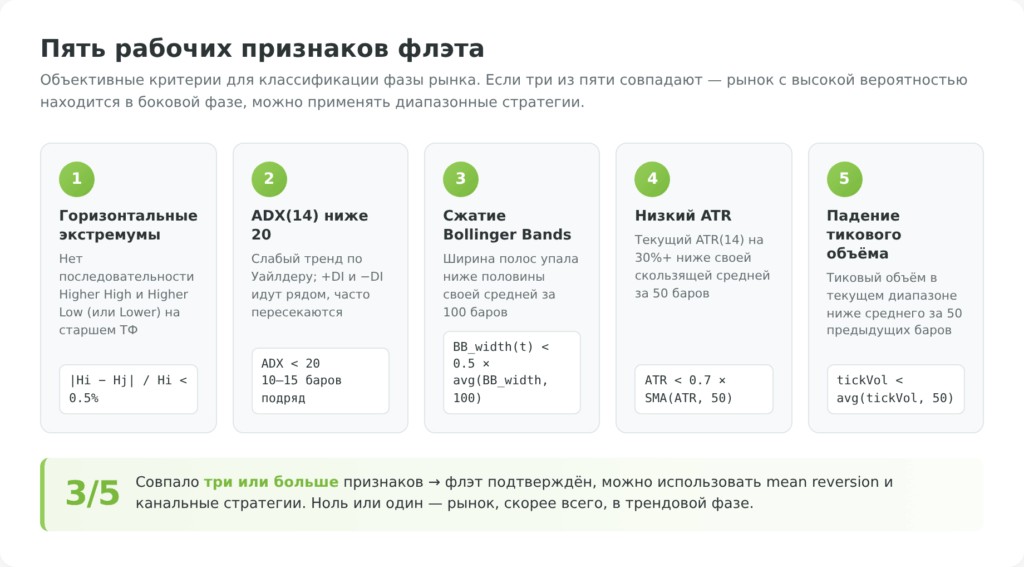 Инфографика BUYHOLD: пять рабочих признаков флэта (горизонтальные экстремумы, ADX < 20, сжатие BB, низкий ATR, падение объёма) с критериями и правилом 3/5