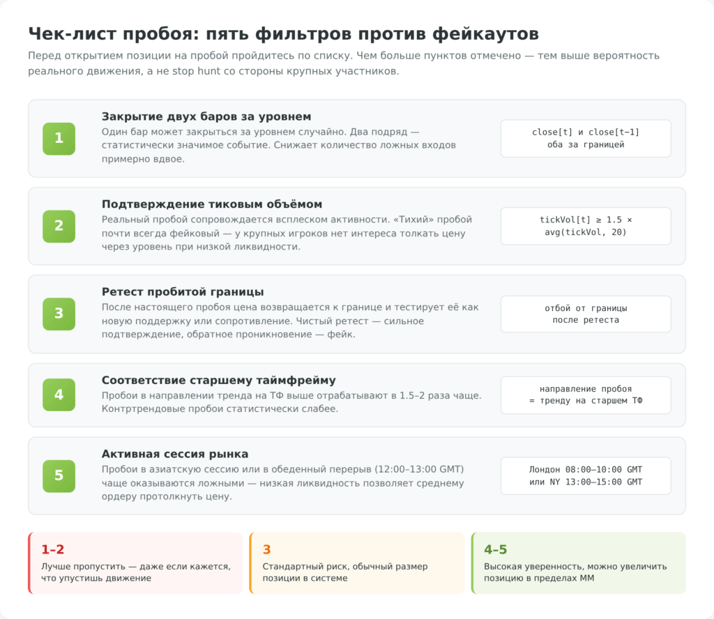 Инфографика BUYHOLD: чек-лист пяти фильтров против ложных пробоев (закрытие двух баров, тиковый объём, ретест, старший таймфрейм, активная сессия) со шкалой 1-2 / 3 / 4-5