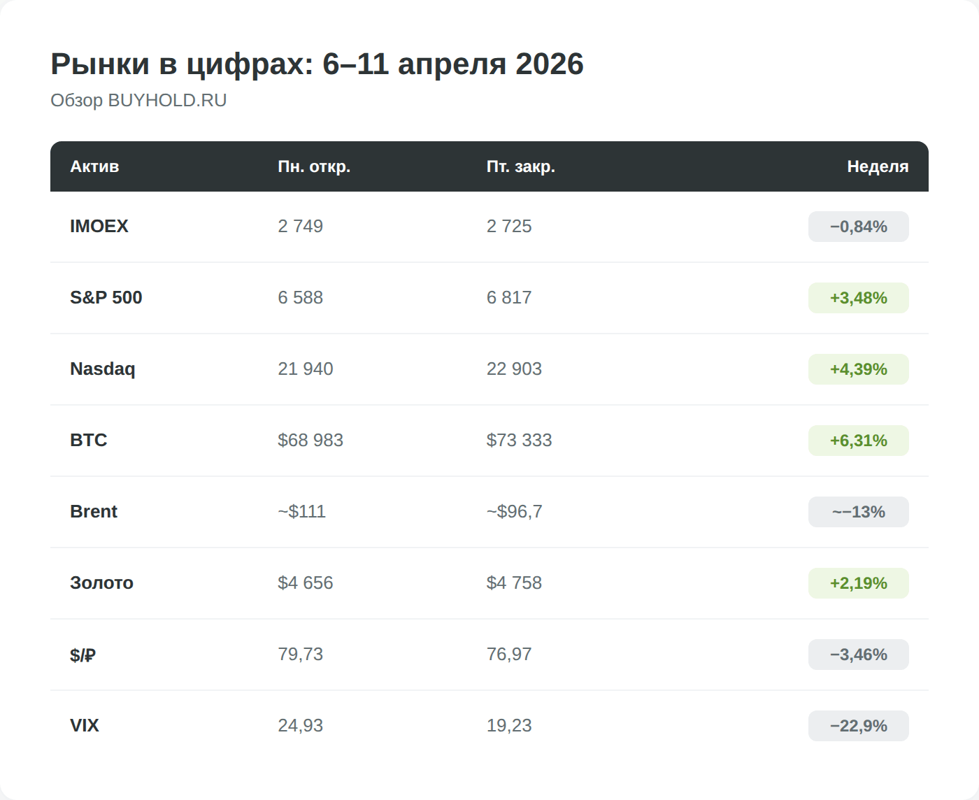 Инфографика: рынки в цифрах 6–11 апреля 2026