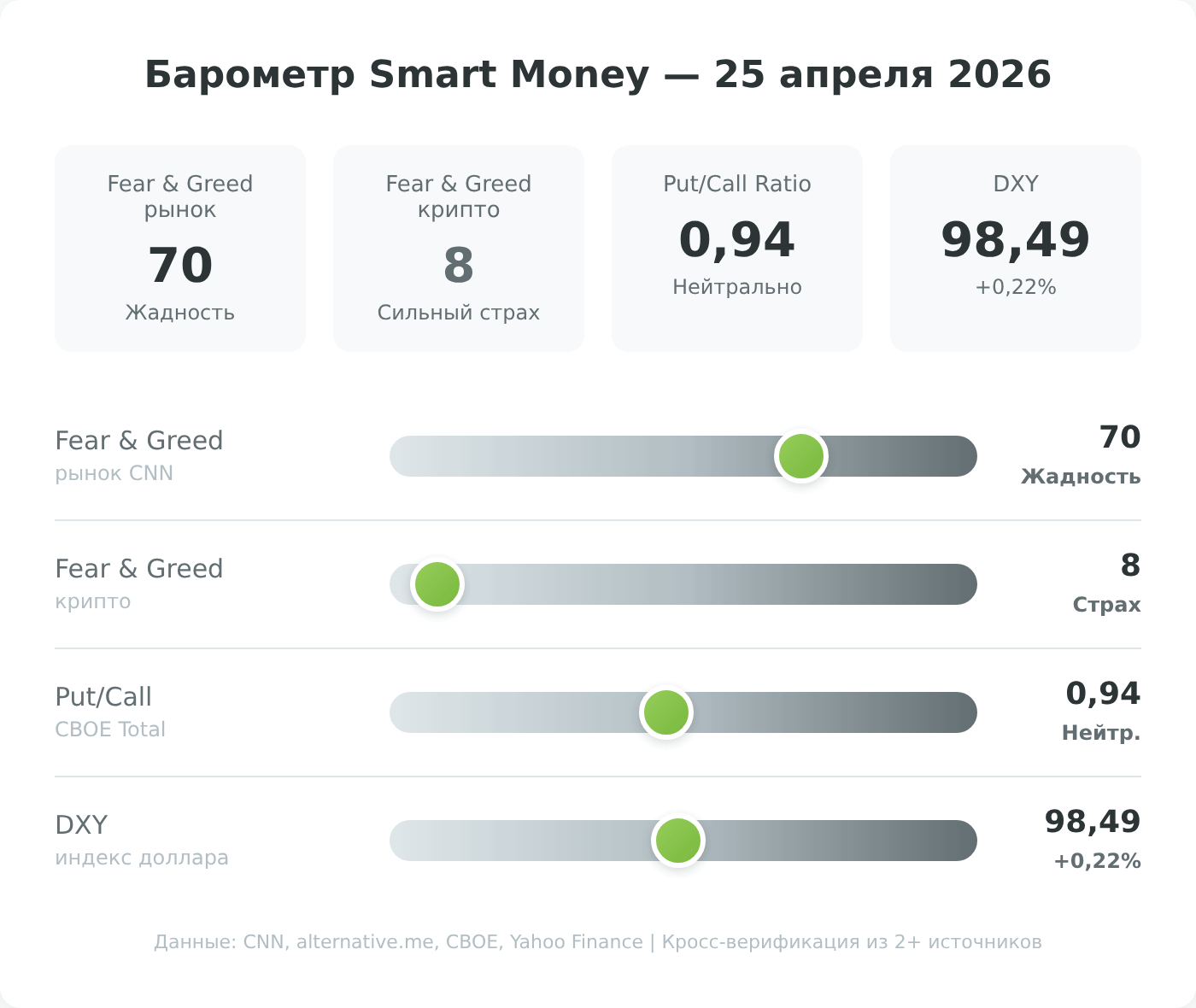Барометр Smart Money: Fear & Greed 70, крипто 8, Put/Call 0.94