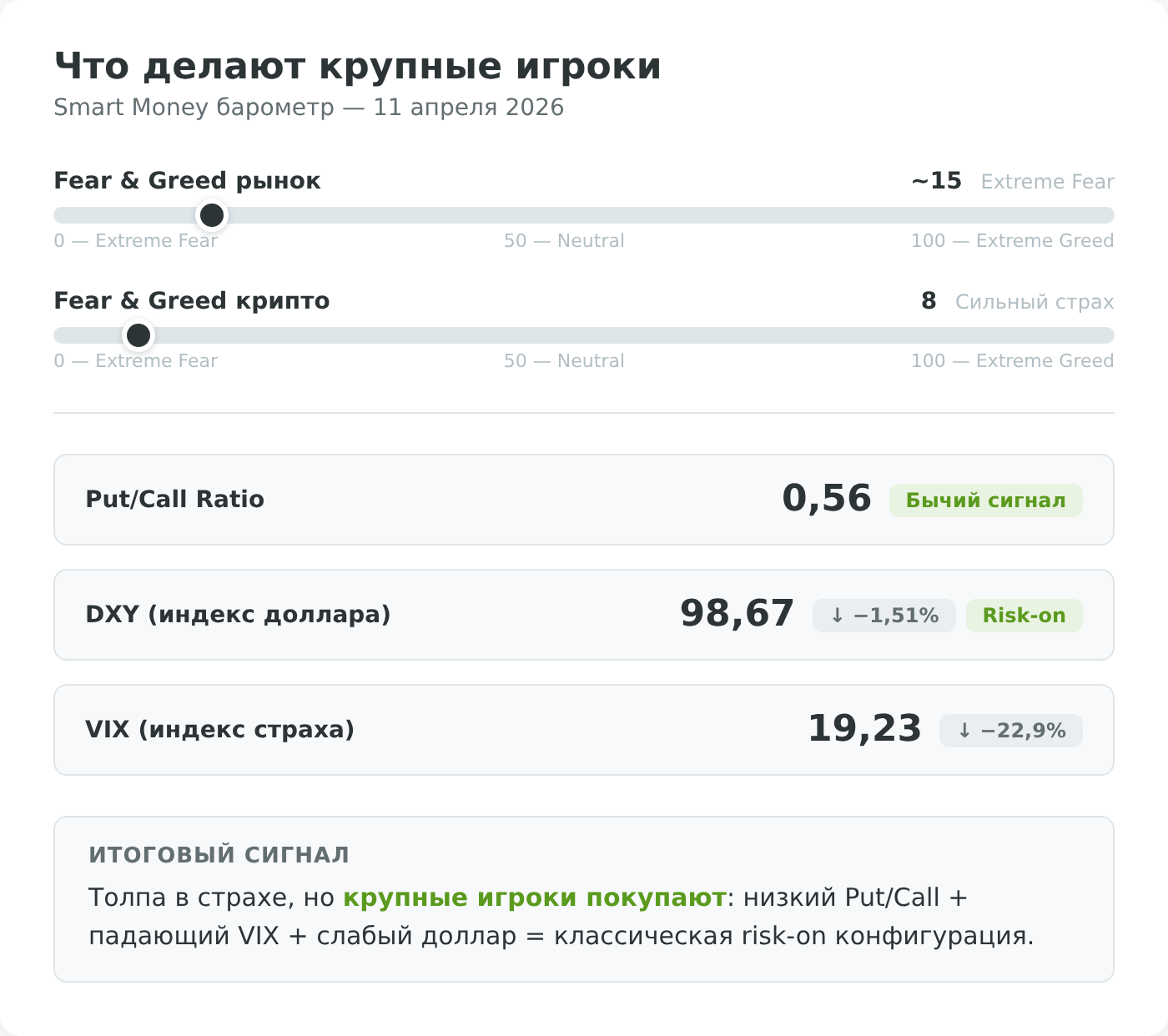 Инфографика: барометр Smart Money 11 апреля 2026