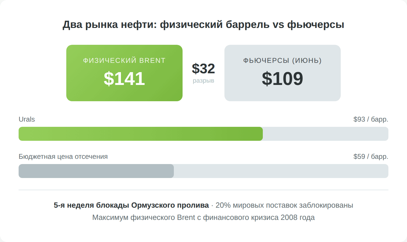 Инфографика: разрыв между физическим Brent ($141) и фьючерсами ($109) на неделе 30 марта – 4 апреля 2026