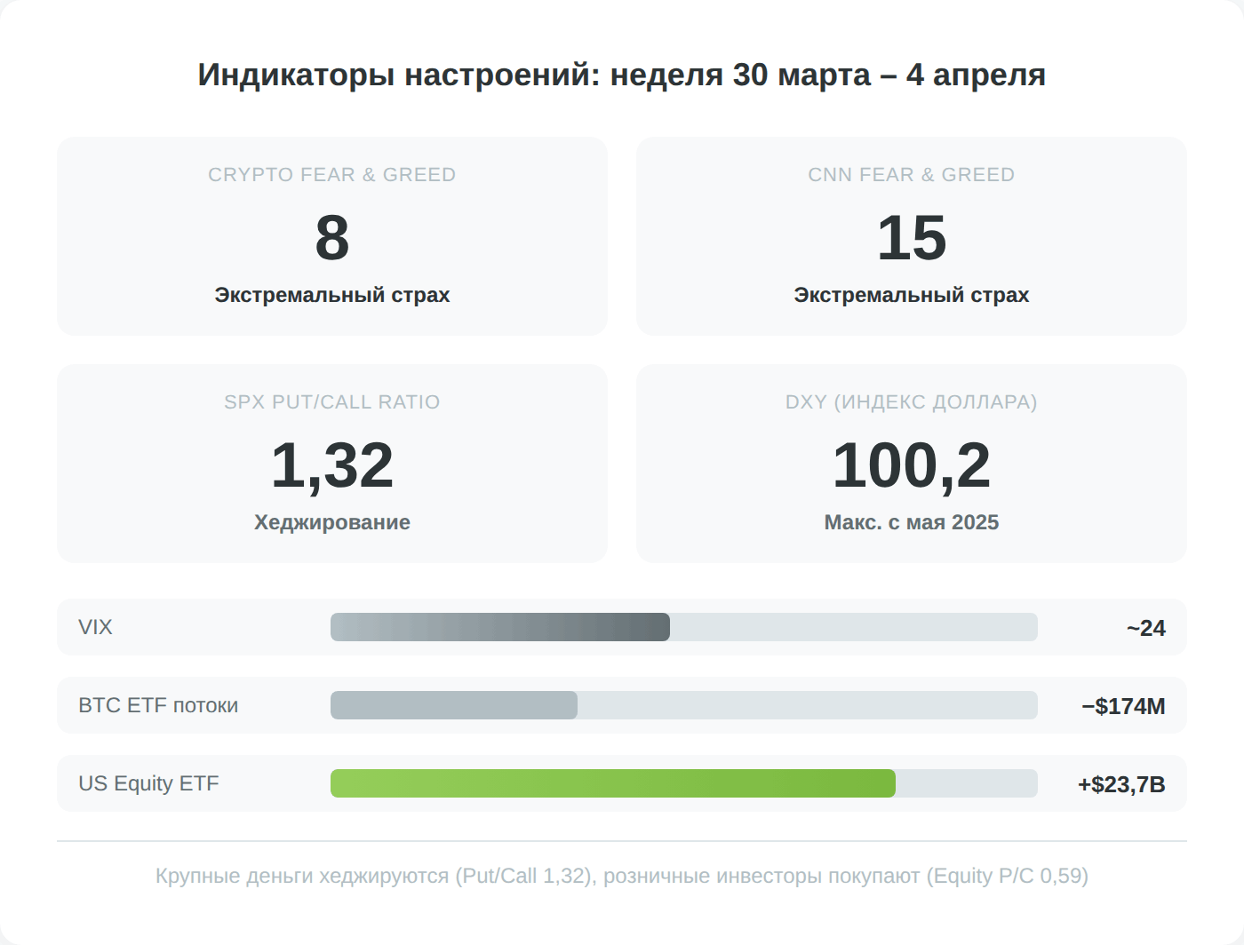 Инфографика: индикаторы настроений рынка — экстремальный страх на рынках