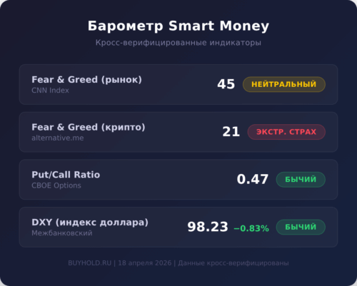 Барометр Smart Money: Fear & Greed рынок 45, крипто 21, Put/Call 0.47, DXY 98.23