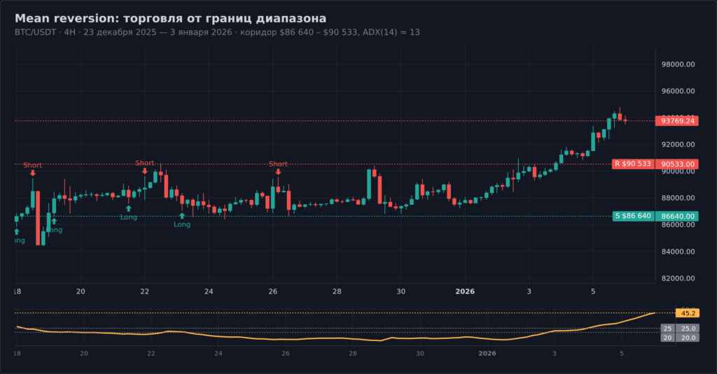 Mean reversion на BTC/USDT 4H: коридор $86 640 – $90 533 в декабре 2025 — январе 2026, ADX(14) ≈ 13