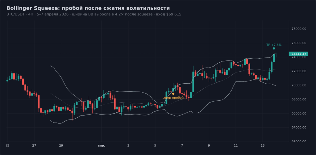 Bollinger Squeeze breakout на BTC/USDT 4H: сжатие полос 5 апреля 2026 и пробой вверх с расширением в 4.2×