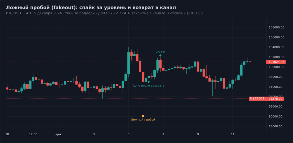 Ложный пробой на BTC/USDT 4H 5 декабря 2024: тень за поддержку $93 578 на 2.7×ATR с возвратом в канал и отскоком +5.1%
