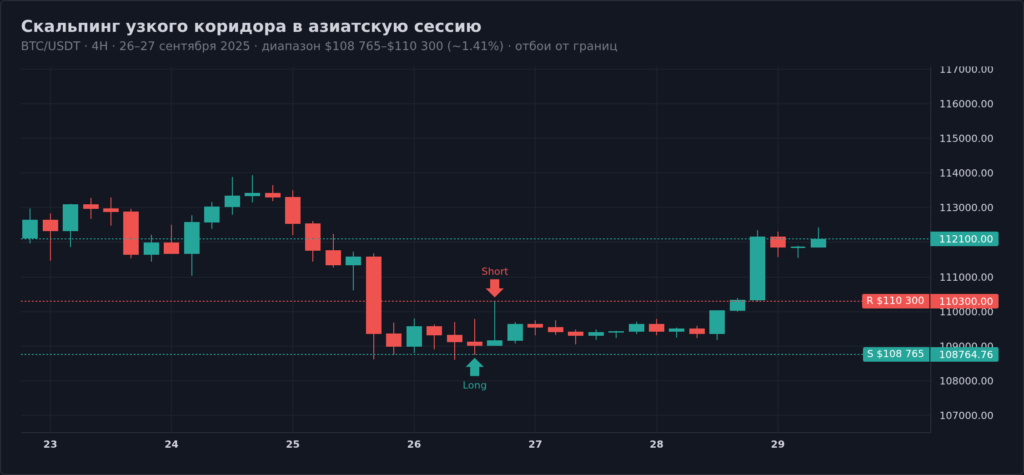 Узкий внутридневной коридор $108 765 — $110 300 на BTC/USDT 4H 26–27 сентября 2025: характерный диапазон ~1.4% для скальпинга от границ