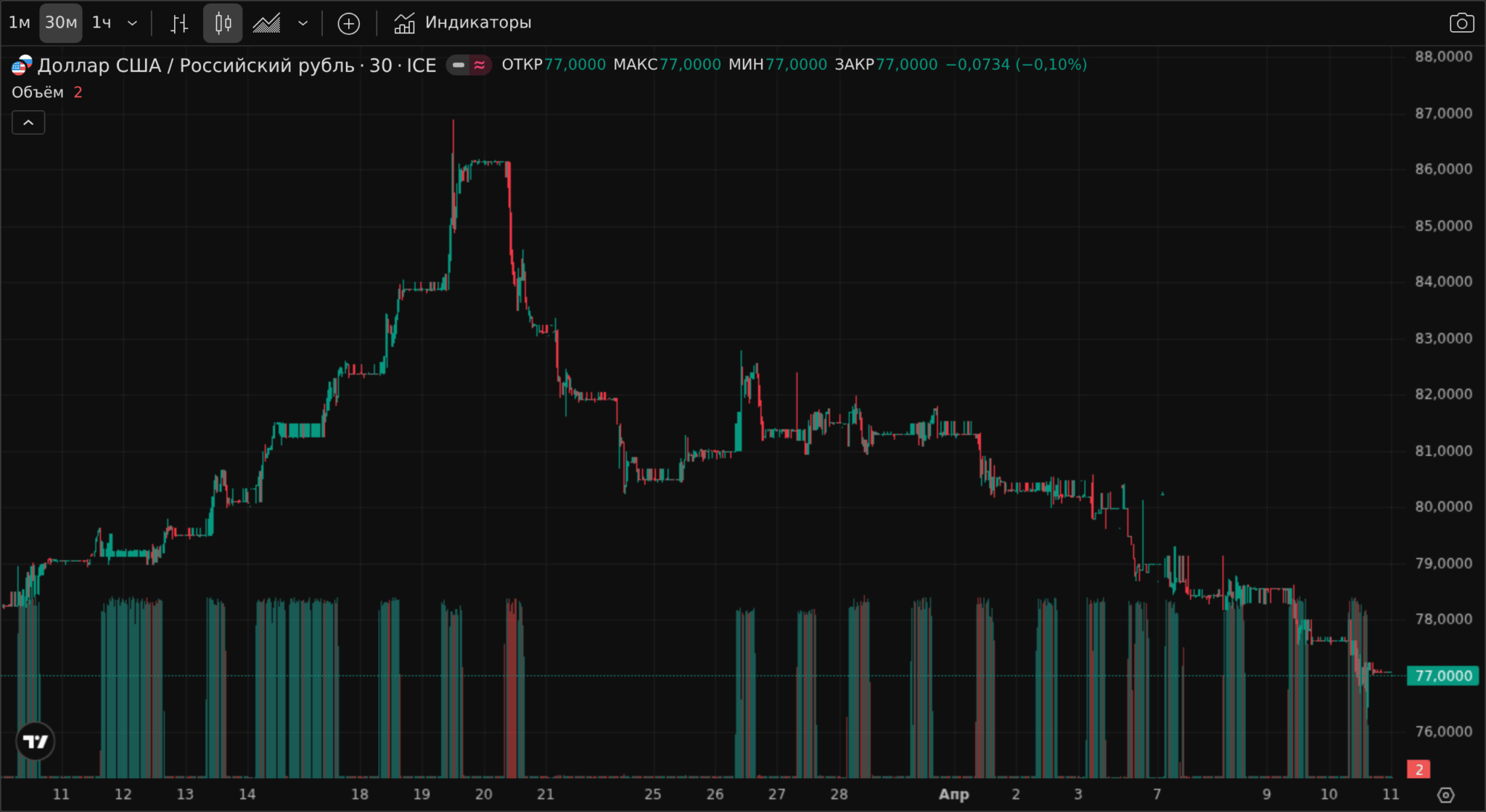 График USD/RUB: укрепление с 79,73 до 76,97 за неделю