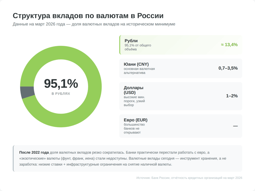 Структура вкладов физлиц России по валютам: 95,1% в рублях, 4,9% валютные