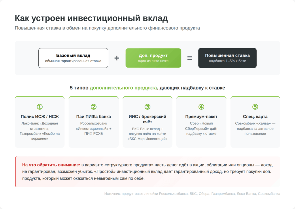 Структура инвестиционного вклада: базовый депозит плюс один из пяти доп продуктов