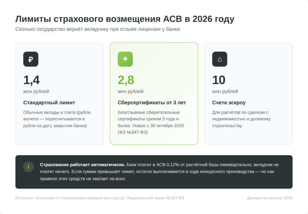Лимиты страхового возмещения АСВ: 1,4 млн стандарт, 2,8 млн сберсертификаты, 10 млн эскроу