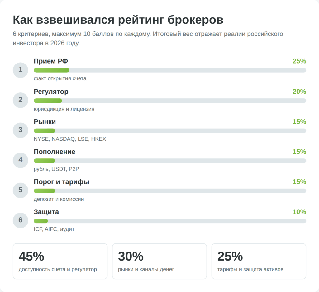 Методология рейтинга иностранных брокеров для граждан РФ