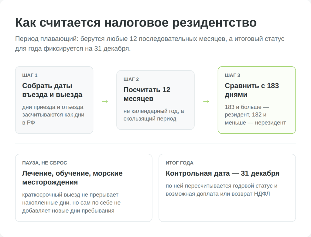Схема подсчета 183 дней для налогового резидентства РФ
