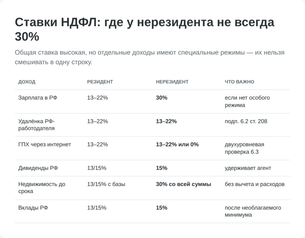 Матрица ставок НДФЛ для резидентов и нерезидентов РФ