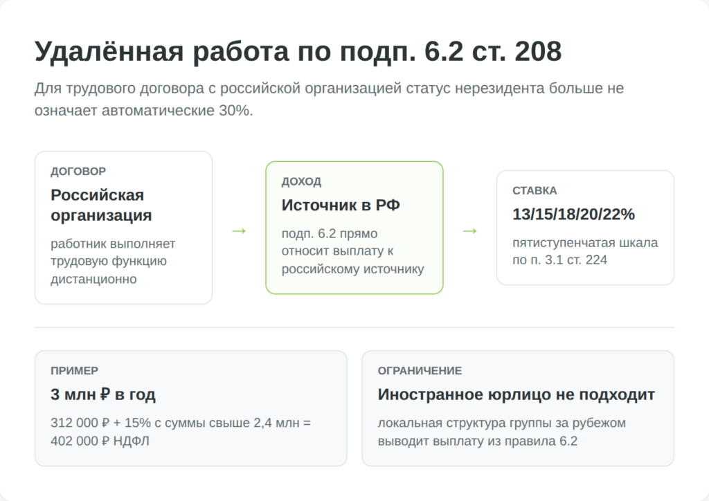 Схема налогообложения удаленной работы по подпункту 6.2 статьи 208 НК РФ