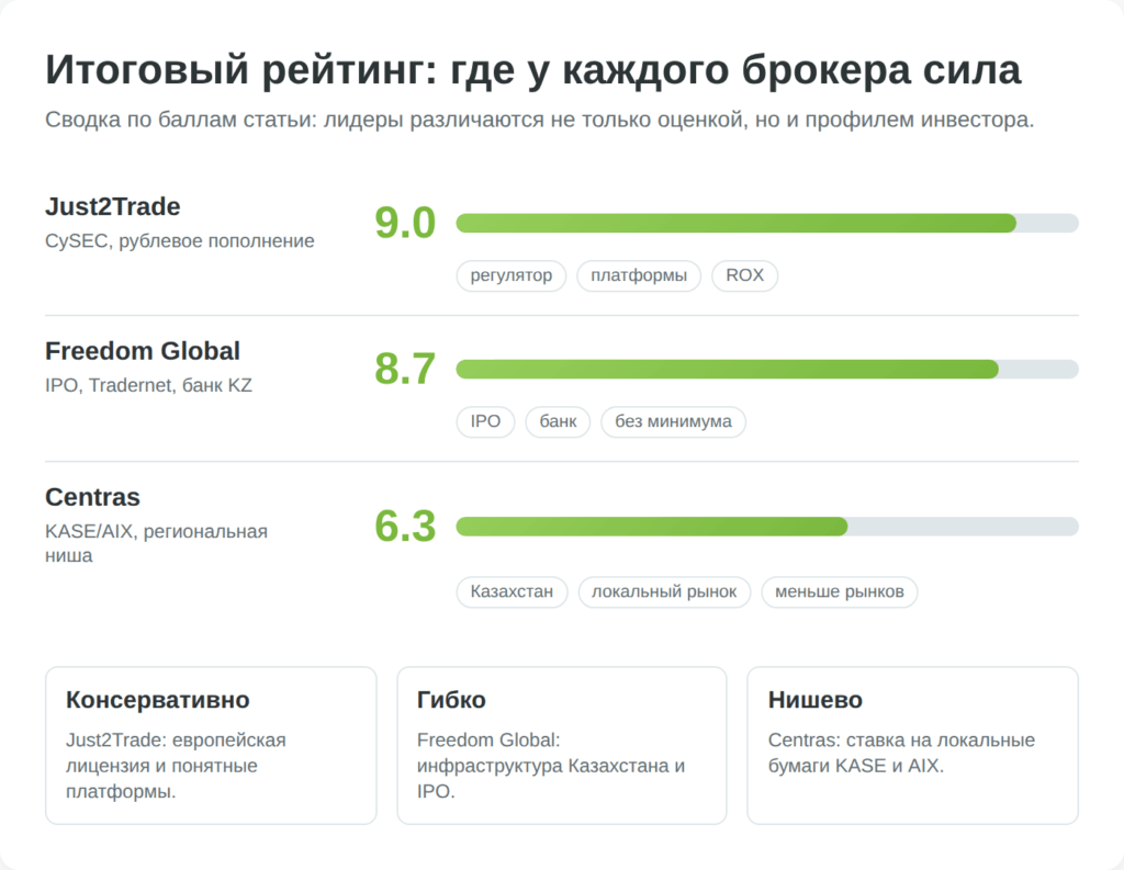 Инфографика сравнения итоговых баллов Just2Trade Freedom Finance Global и Centras Securities
