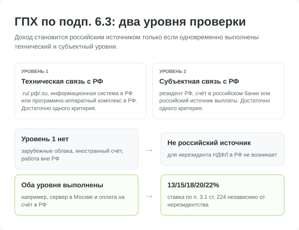Дерево решений для ГПХ по подпункту 6.3 статьи 208 НК РФ