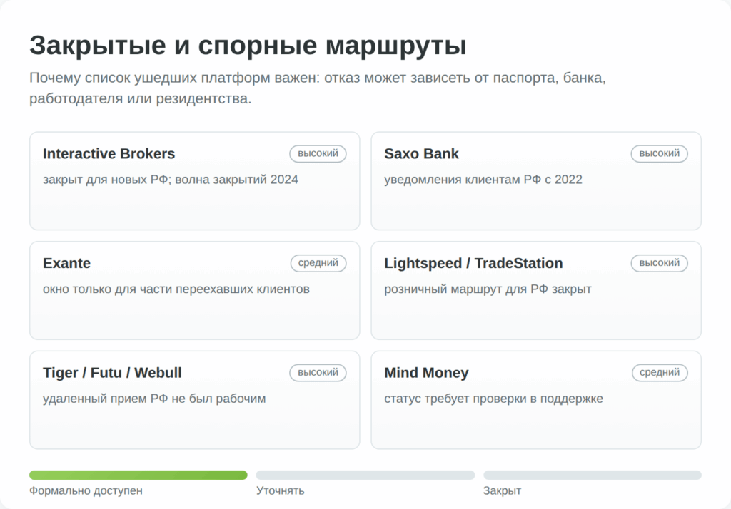 Инфографика закрытых и спорных маршрутов иностранных брокеров для граждан РФ