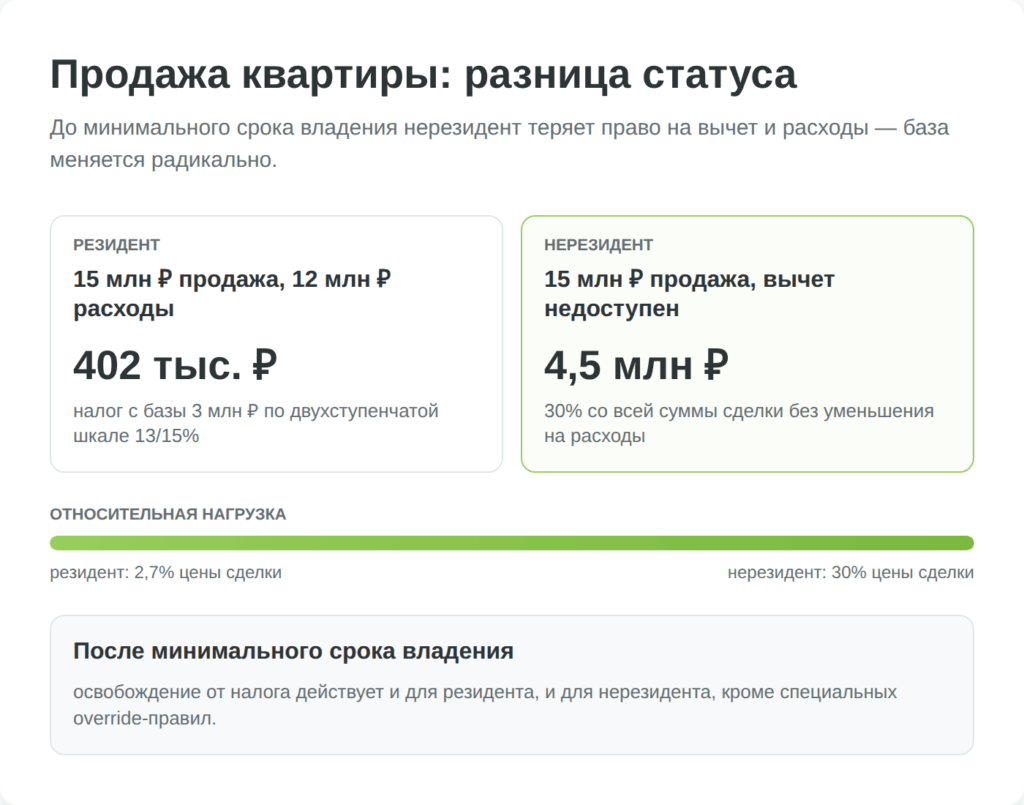 Сравнение налога при продаже квартиры резидентом и нерезидентом