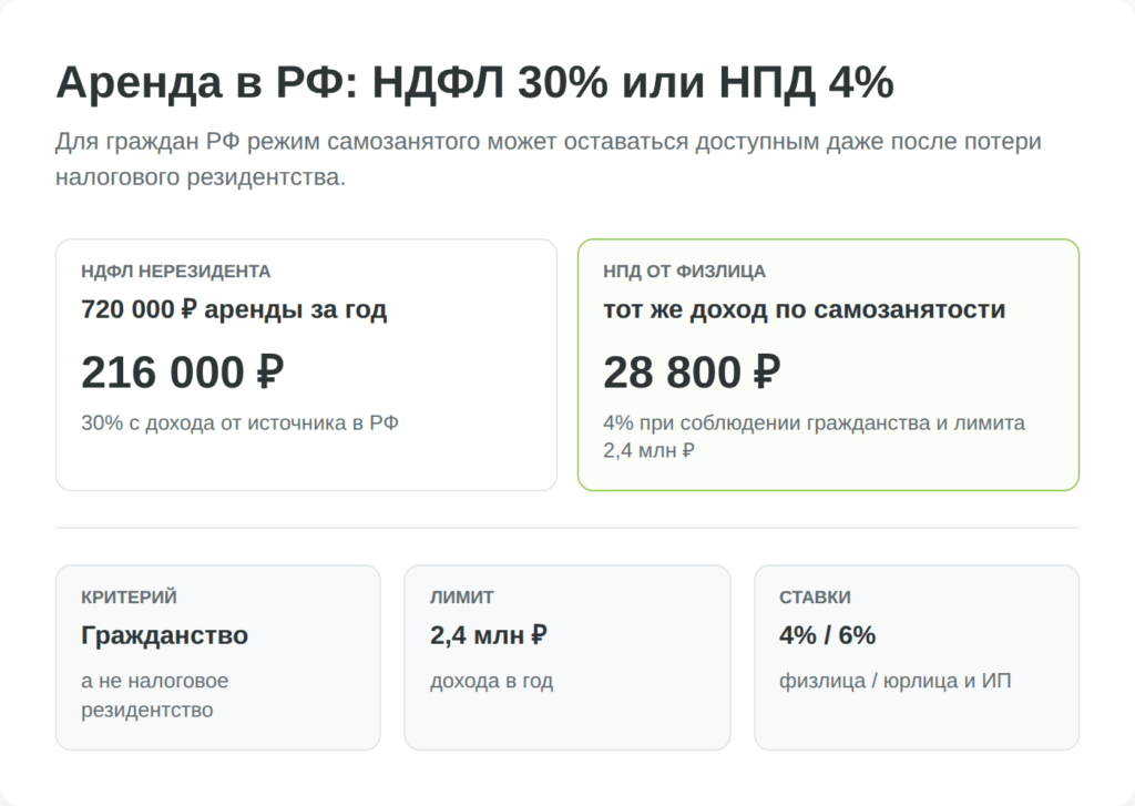 Сравнение налога на аренду по НДФЛ нерезидента и НПД
