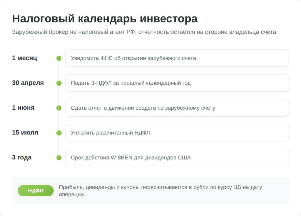 Инфографика налогового календаря по зарубежному брокерскому счёту для россиянина