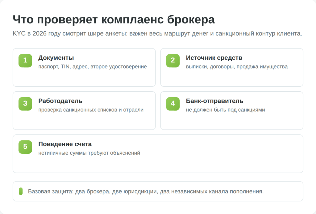 Инфографика с чеклистом KYC и комплаенса иностранного брокера
