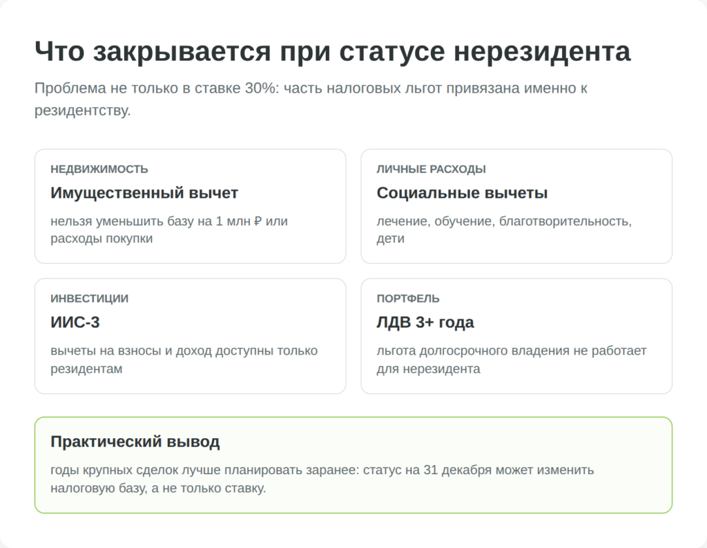 Инфографика о налоговых вычетах недоступных нерезиденту РФ