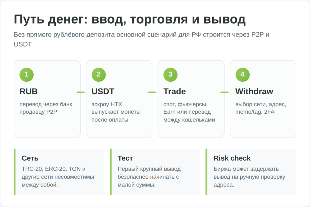 Схема ввода рублей через P2P, покупки USDT, торговли и вывода криптовалюты с HTX