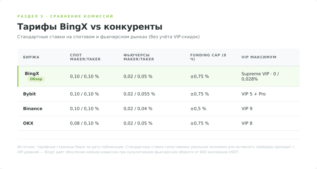 Сравнение тарифов BingX и конкурентов: спот, фьючерсы, funding cap