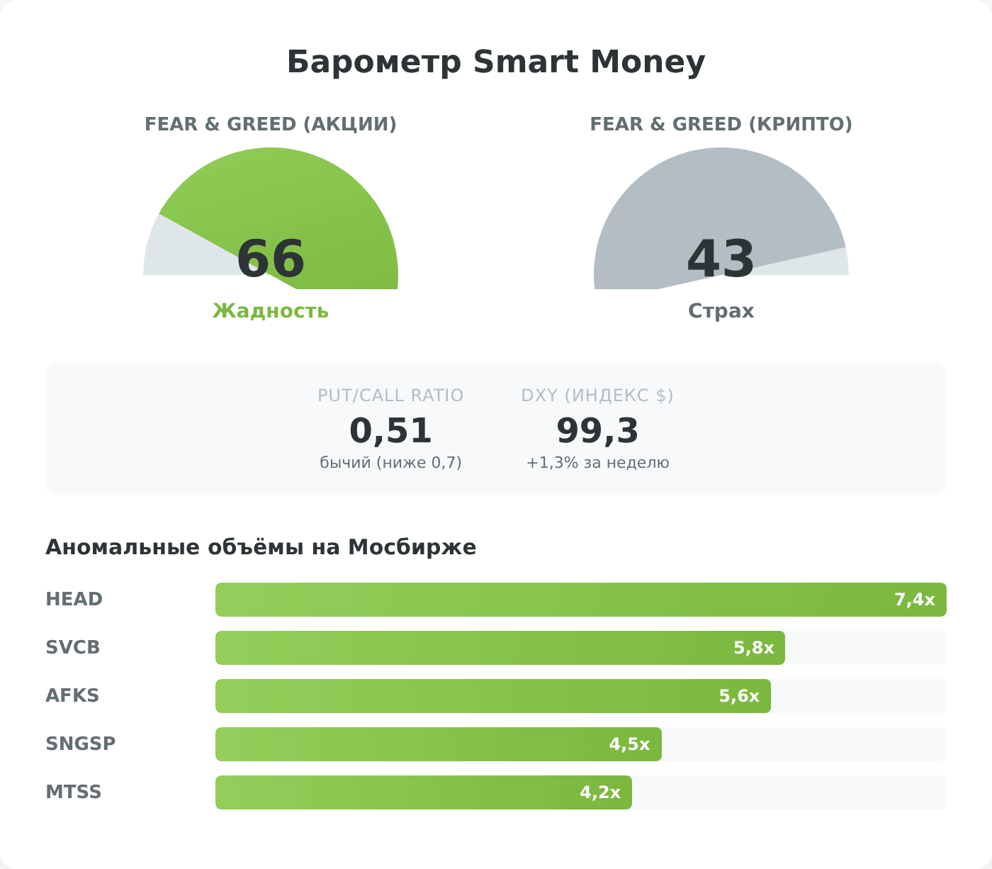 Smart Money барометр — обзор рынка 12-16 мая 2026