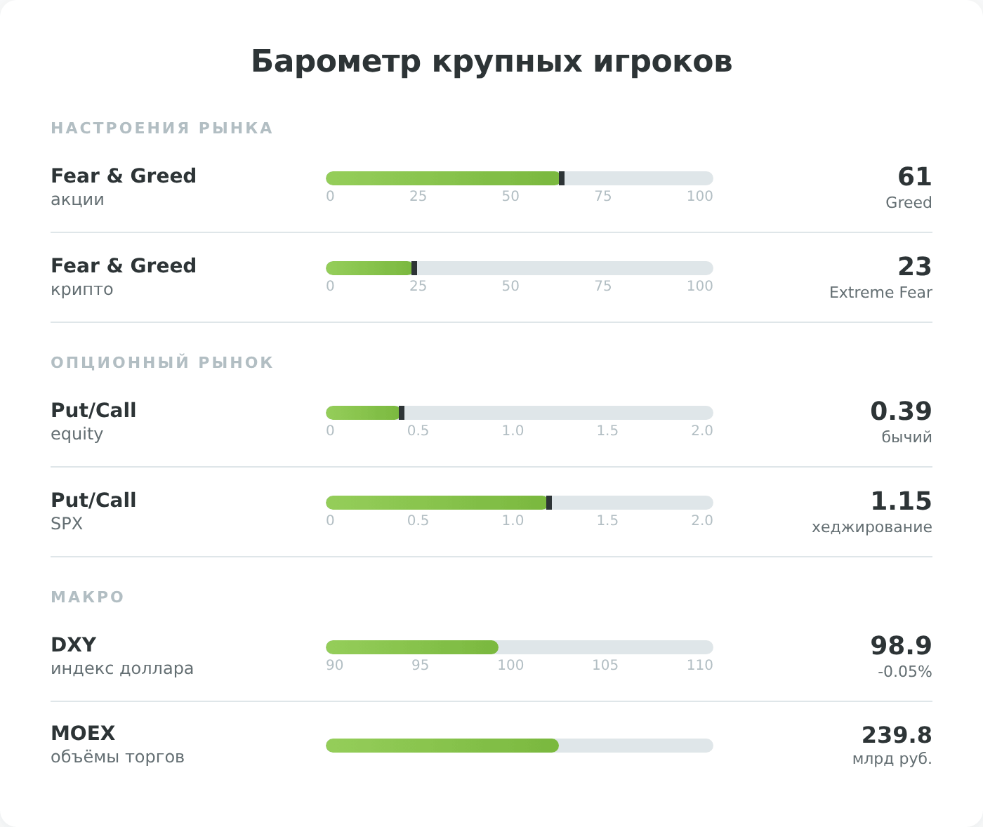 Барометр Smart Money: неделя 25-29 мая 2026. Fear & Greed акций 61, крипто 23, Put/Call equity 0,39, SPX 1,15