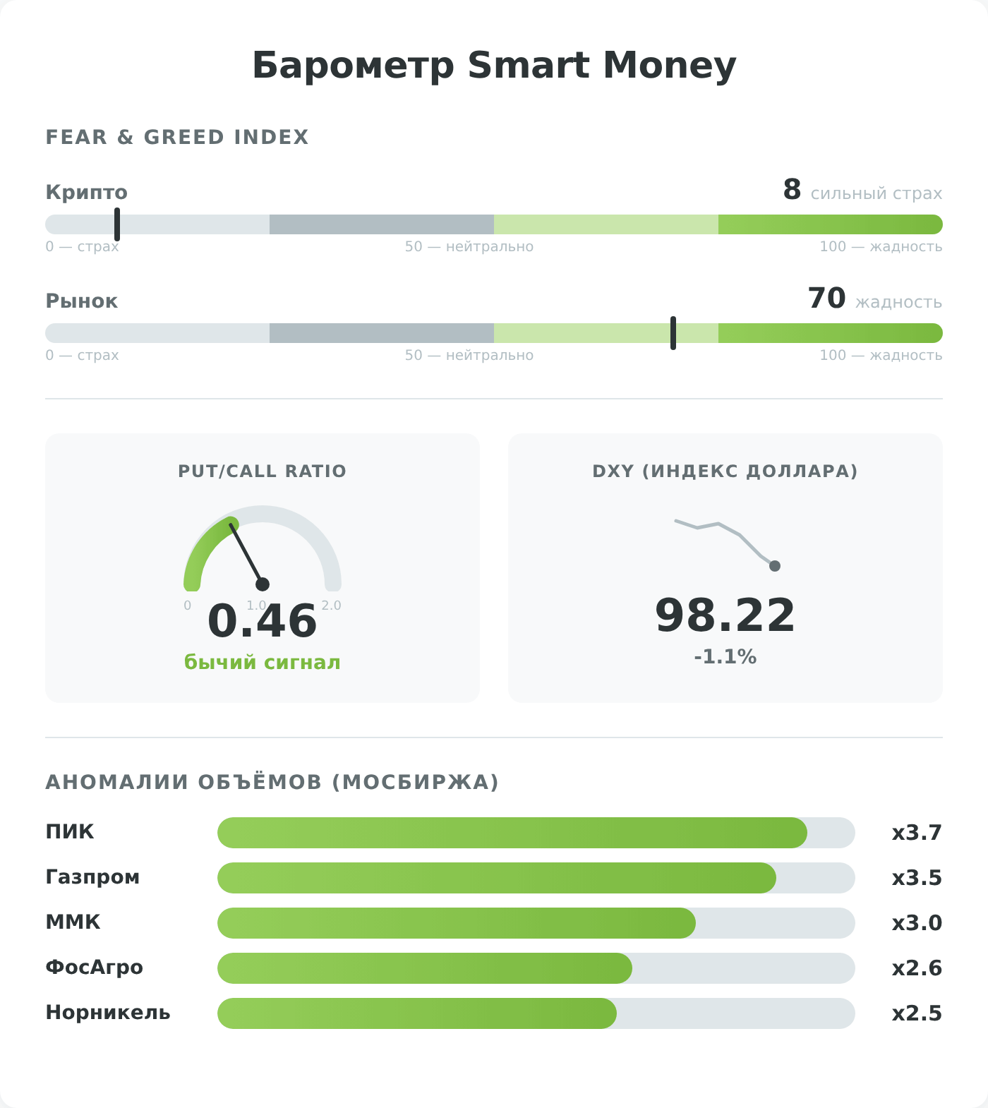 Инфографика Smart Money: Fear and Greed, Put/Call Ratio, DXY, объёмы Мосбиржи