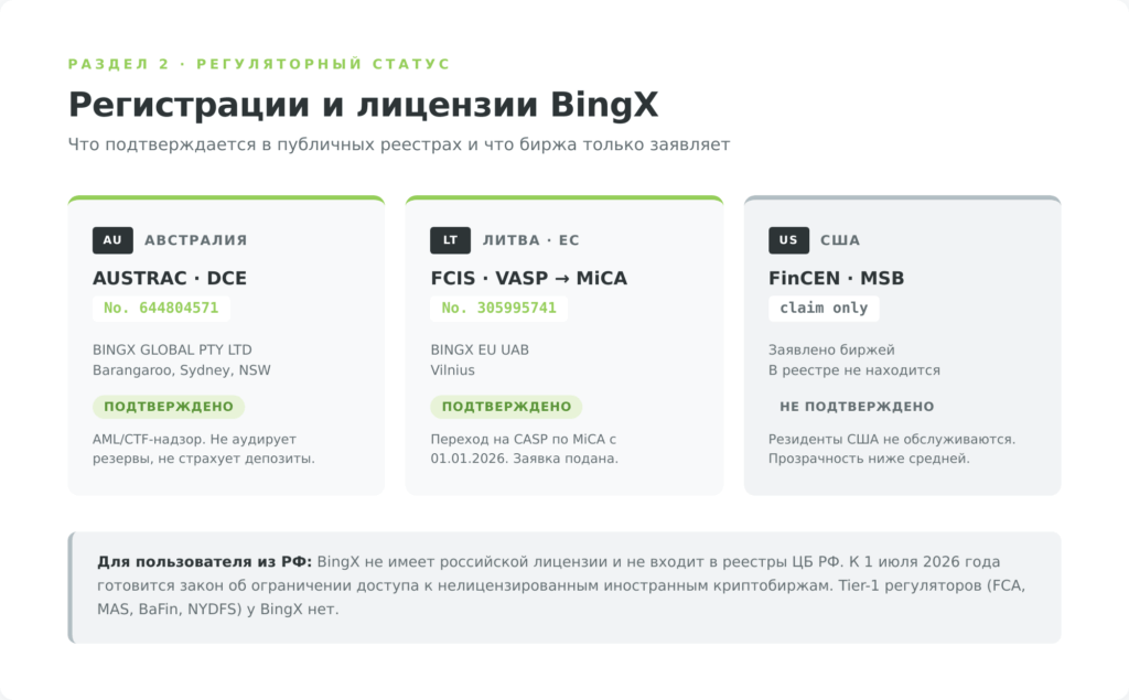 Регистрации BingX: AUSTRAC, бывшая VASP-регистрация FCIS Литва и заявленный FinCEN MSB