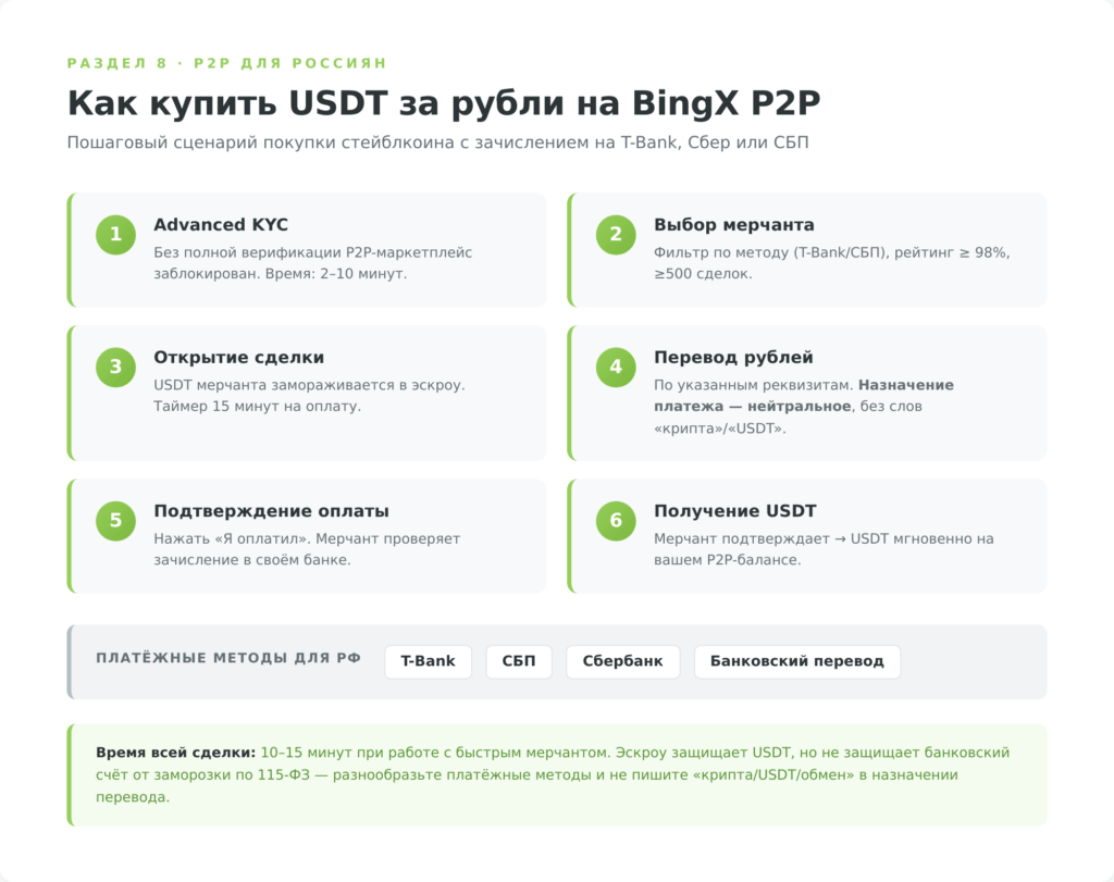 Пошаговый поток P2P-сделки на BingX: покупка USDT за рубли