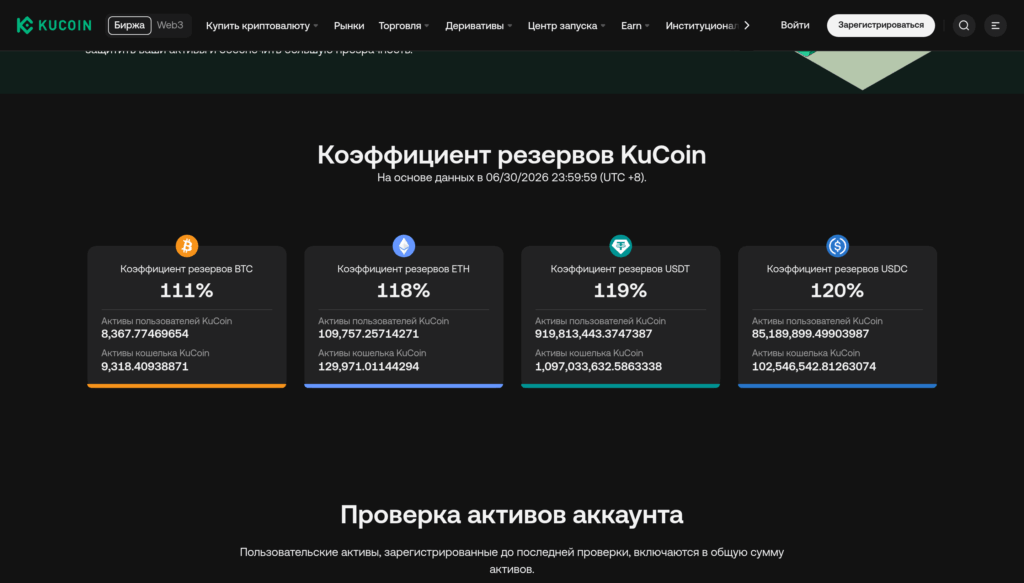 KuCoin Proof of Reserves — коэффициенты резервов BTC 111% ETH 118% USDT 119% USDC 120% на 30 июня 2026