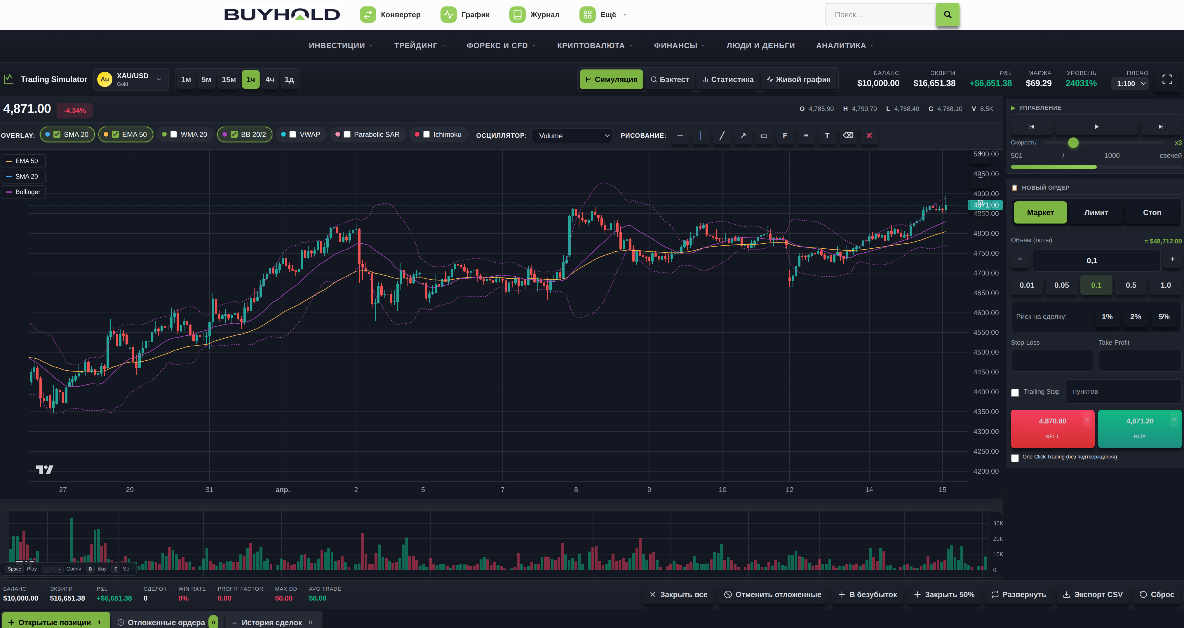 Скриншот симулятора трейдинга BUYHOLD: свечной график XAU/USD с индикаторами Bollinger, SMA, EMA