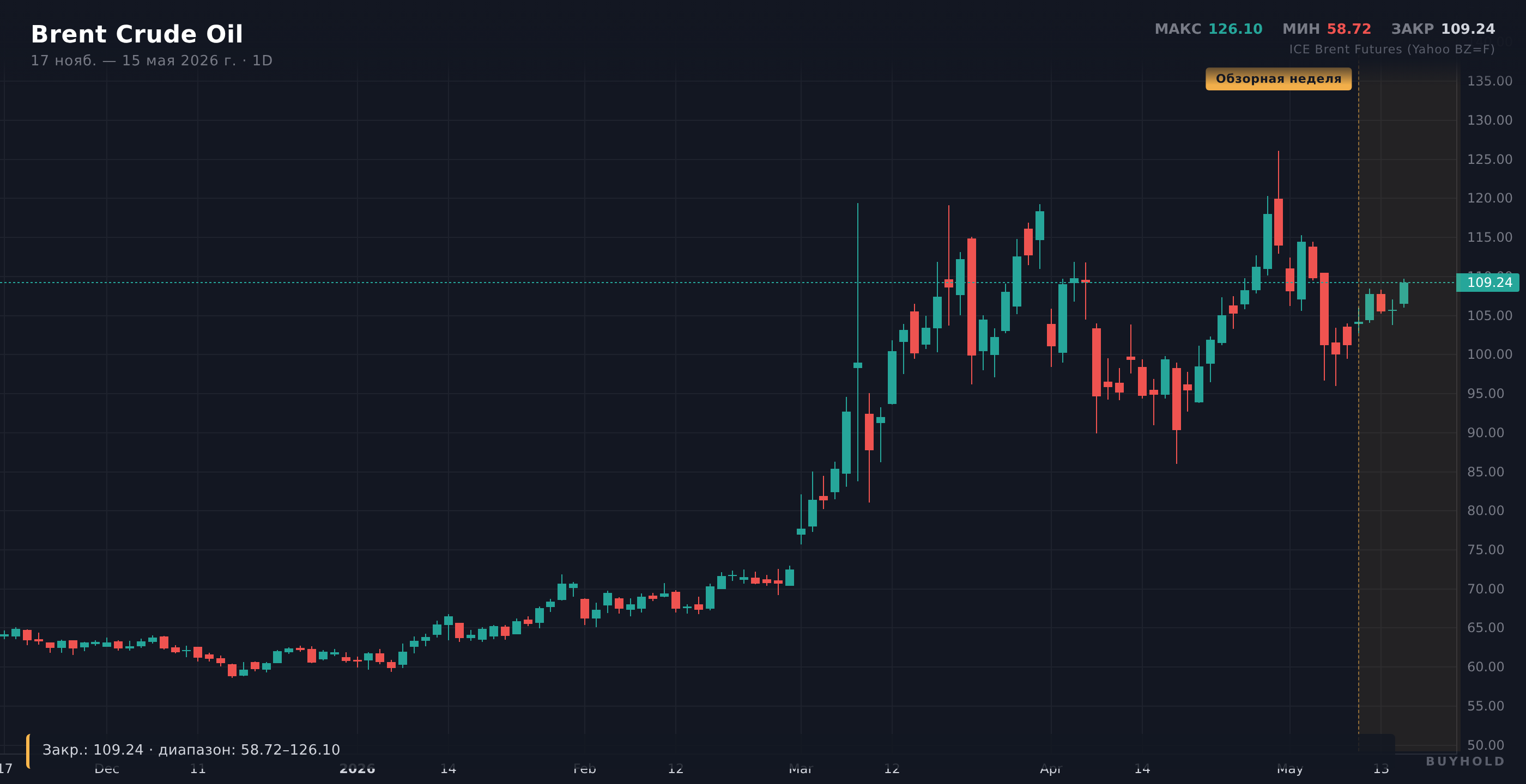 График Brent — 180 дней