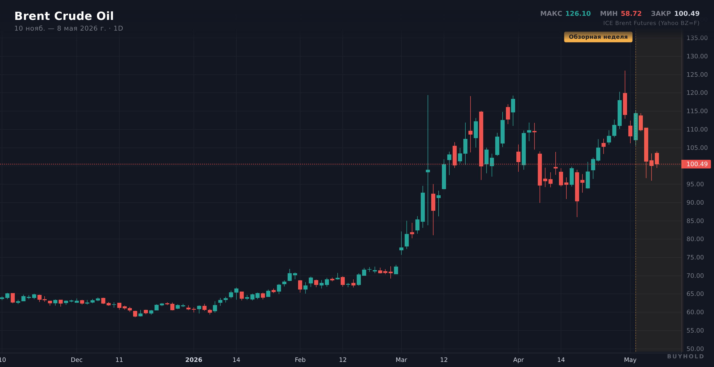 График нефти Brent: падение с $115 до $100 за неделю мая 2026