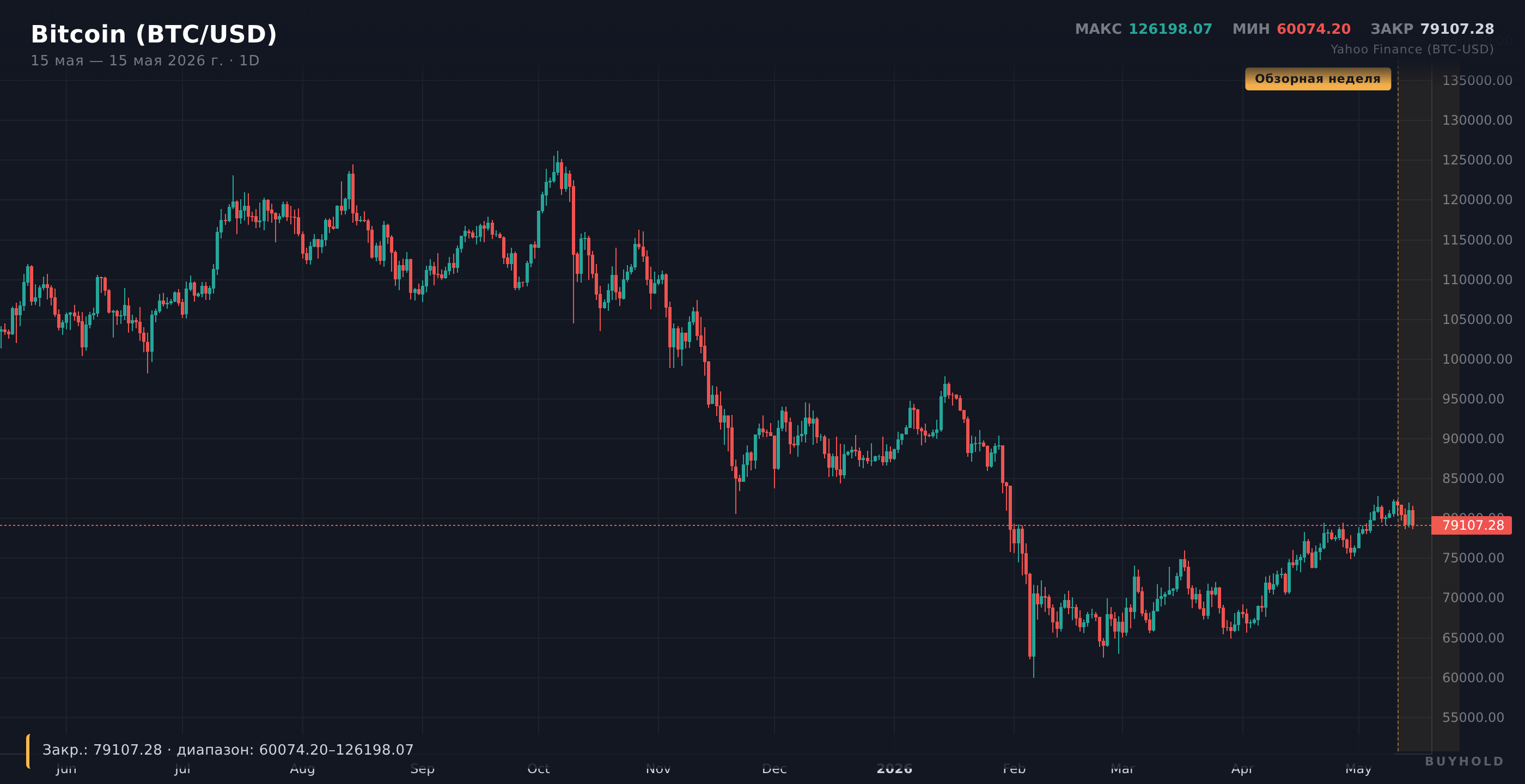 График BTC/USD — 1 год