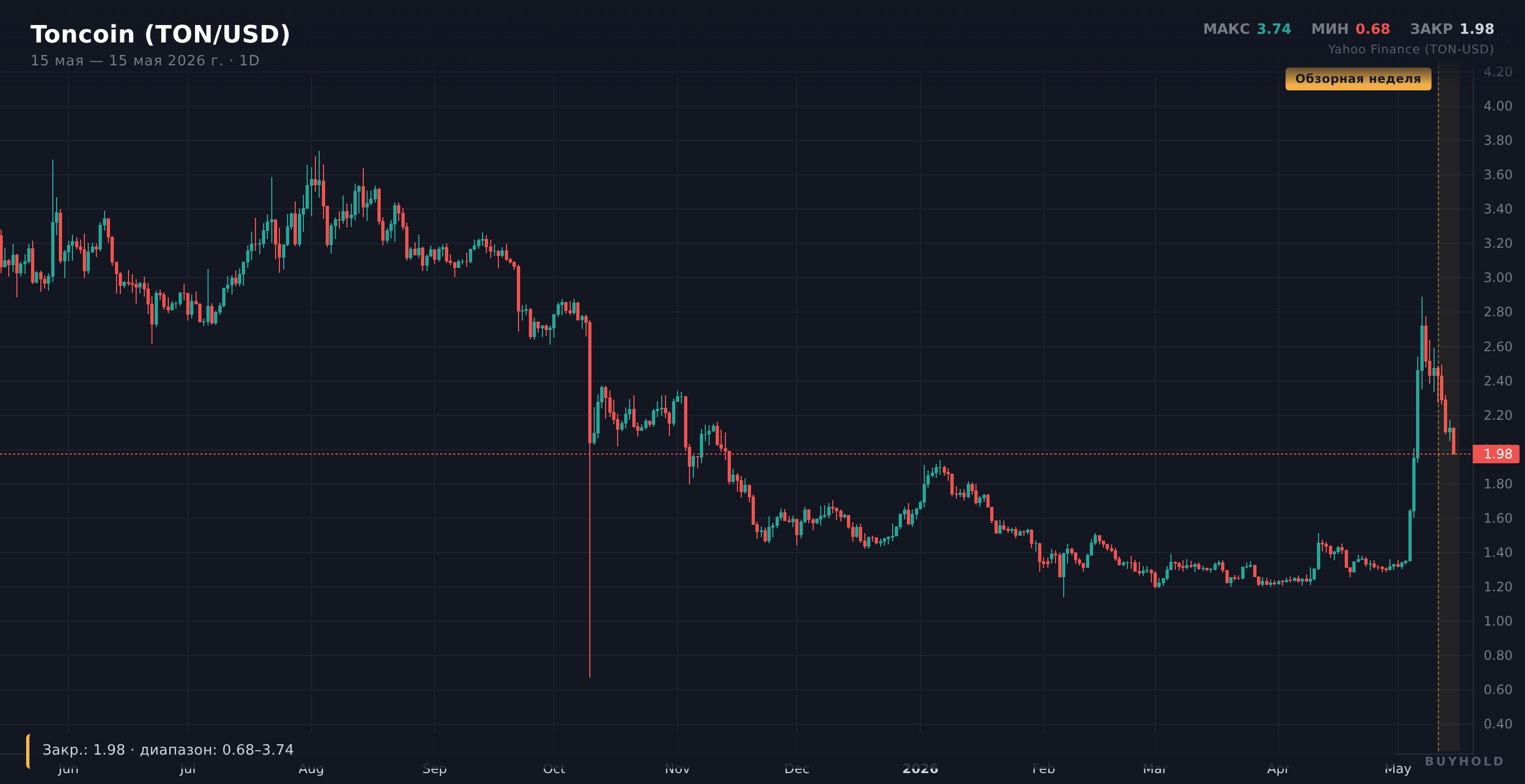 График Toncoin — 1 год