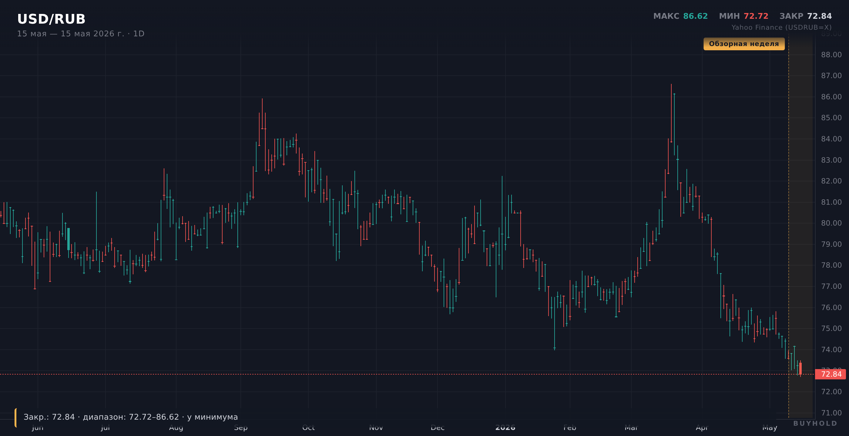 График USD/RUB — 1 год