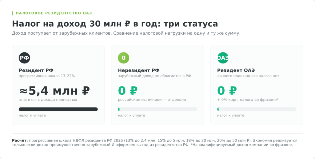 Налоговый резидент ОАЭ: сравнение налога на доход 30 млн рублей в трёх статусах