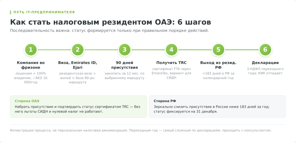 Как стать налоговым резидентом ОАЭ — 6 шагов для IT-предпринимателя