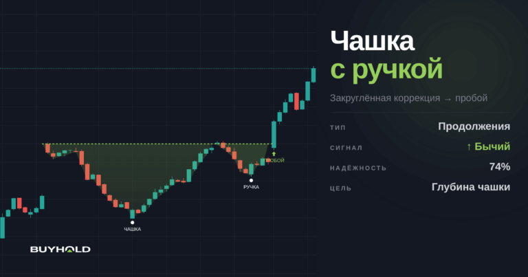 Паттерн Чашка с ручкой – надежная модель для трендовой торговли