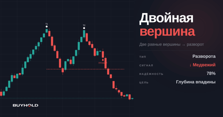 Двойная вершина: фигура разворота тренда — критерии, типы и торговля по правилам Bulkowski
