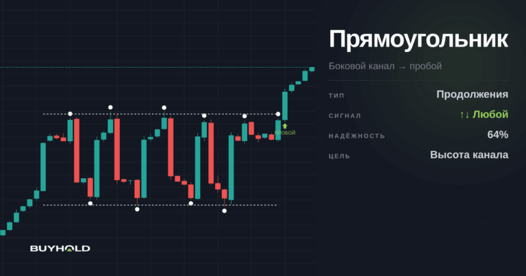 Паттерн прямоугольник в трейдинге – торговля в «плоскости»