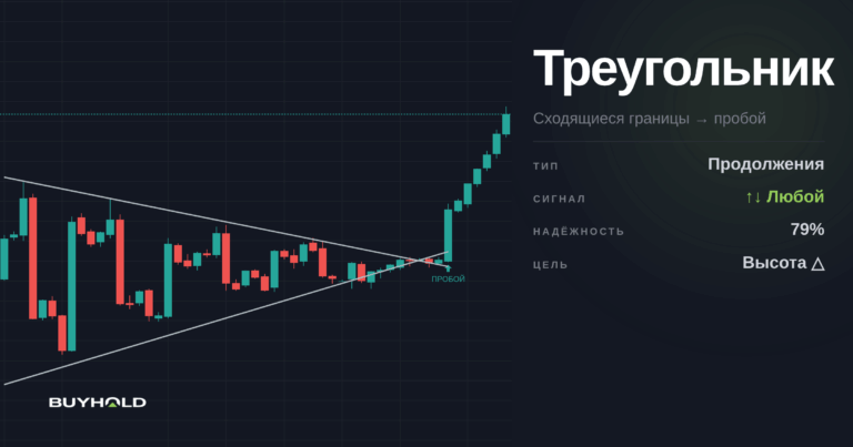 Паттерн треугольник в трейдинге (5 видов) — как торговать?